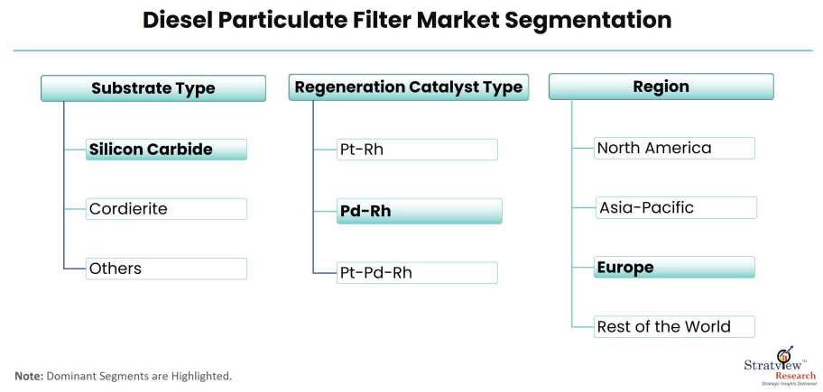 Diesel-Particulate-Filter-Market-Segmentation